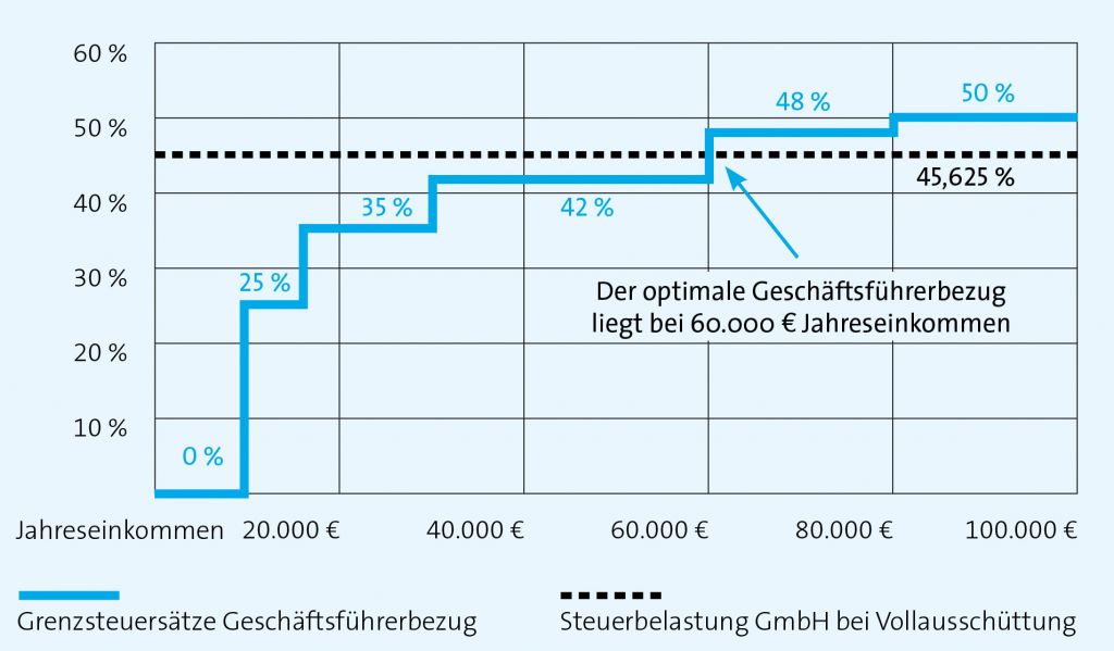 geschaeftsfuehrerbezug